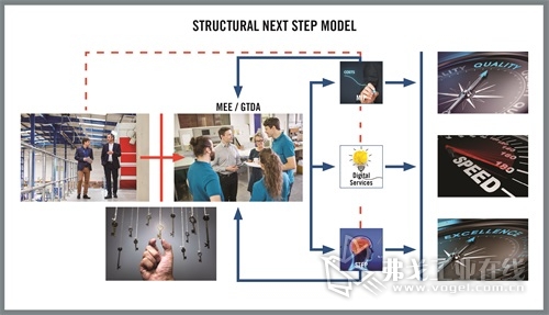 图３ Next Step生产模型